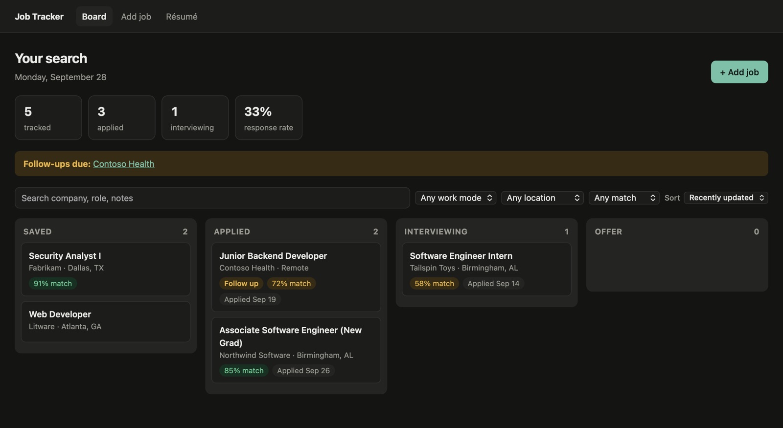 The board: Saved, Applied, Interviewing and Offer columns with match scores, a follow-up reminder, and filters